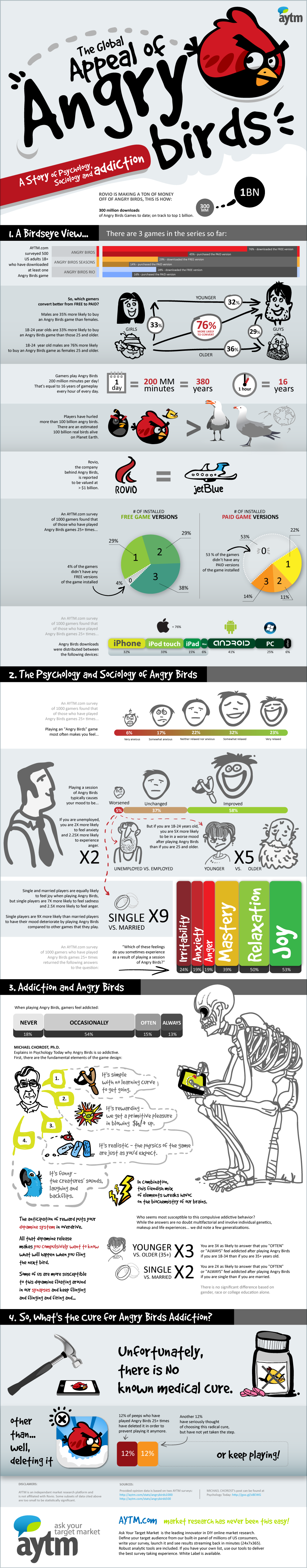 Κολλημένος με τα Angry Birds; Δες το infographic