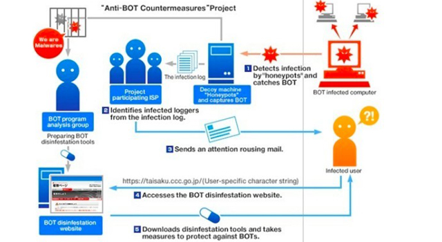 botnets