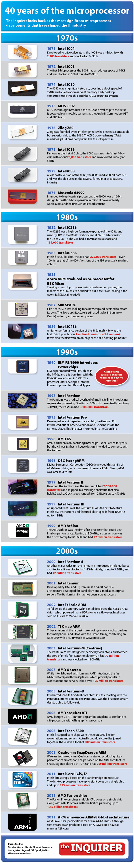 microprocessor-timeline