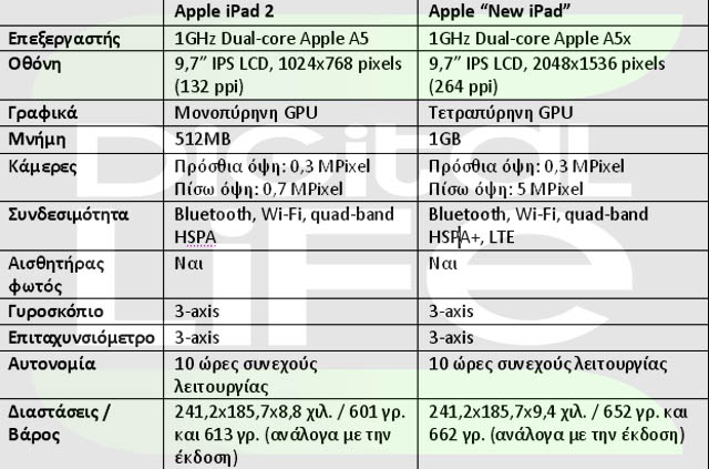 apple-ipad-2-vs-new-ipad-specs