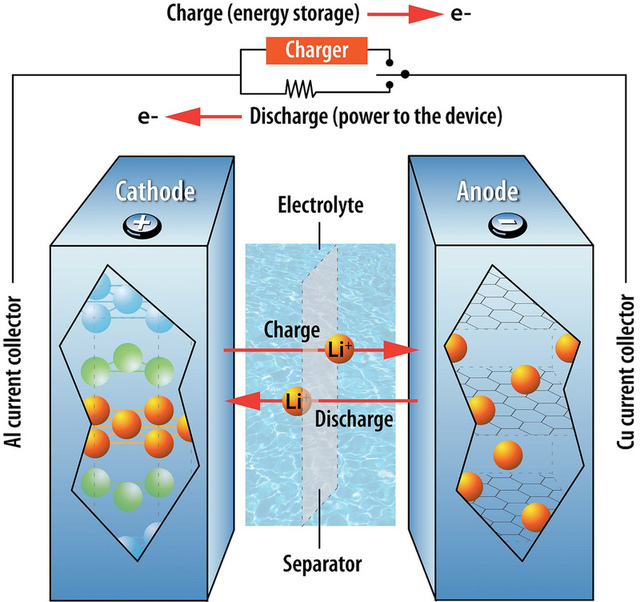 how_a_lithium-ion_battery_works-4fa2c98-intro-thumb-640xauto-33710