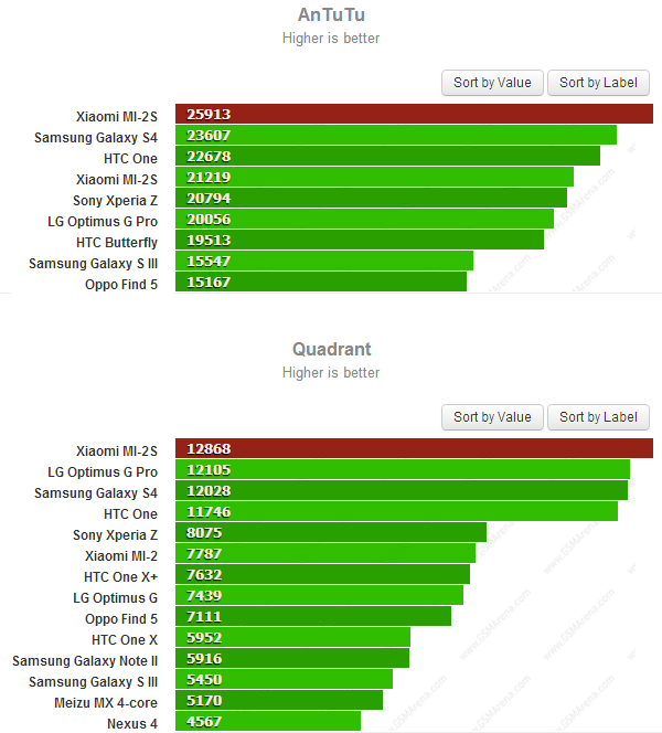xiaomi-mi2s-benchmarks
