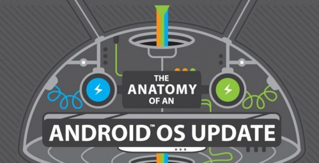 γιατί αργούν οι ενημερώσεις στο Android (infographic)