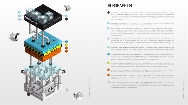 Subgraph OS