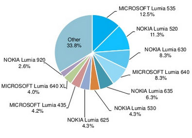 AdDuplex Lumias research