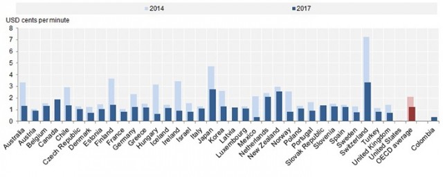 Mobile termination rates
